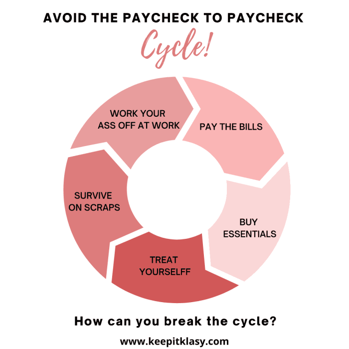 Money budgeting to prevent paycheck to paycheck cycle